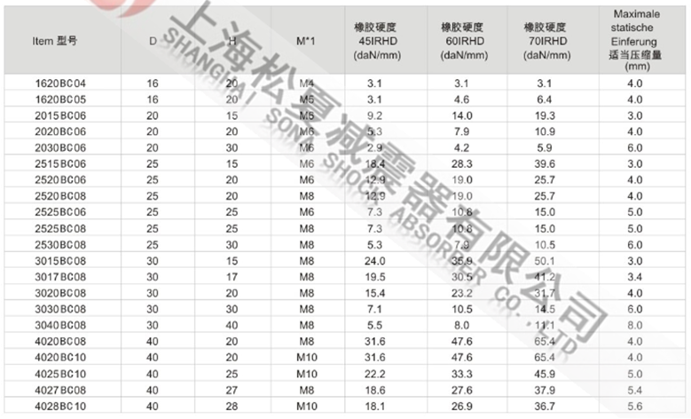 JNBC型橡膠減震器型號參數表