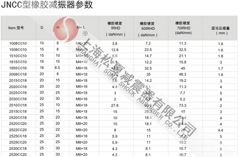 JNCC型橡膠<a href='/' target='_blank'><u>減震器</u></a>型號參數表