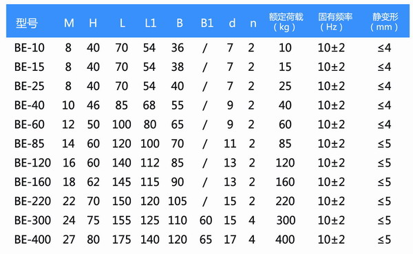 BE-15橡膠減震器 BE15空調外機橡膠隔振器