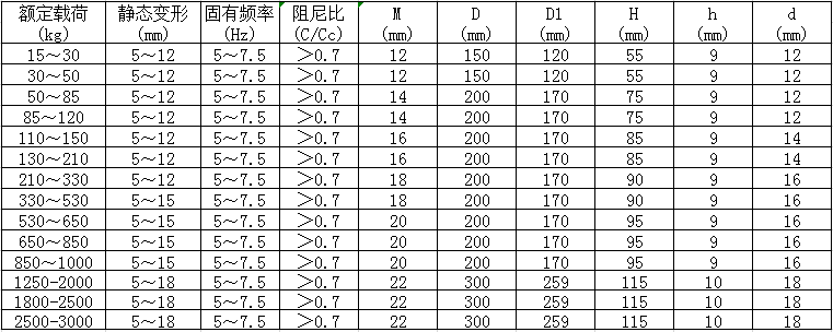 JSD-150型低頻復合橡膠減振器